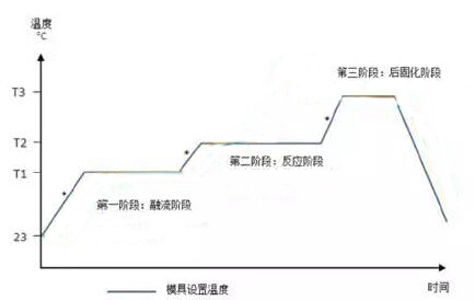 碳纤维预浸料成型温度控制