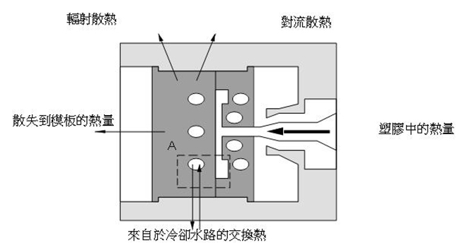 模温机冷却系统