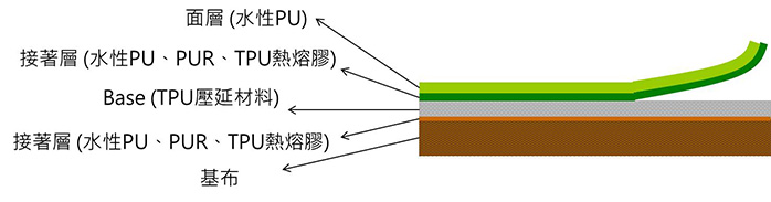 TPU压延革