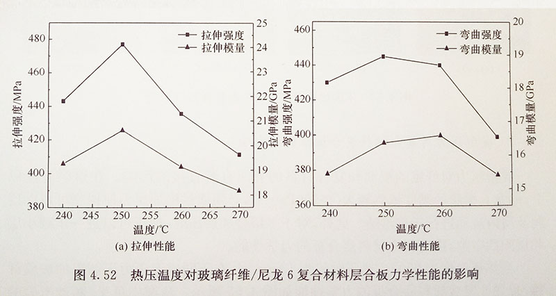 热压温度对复合材料层合板性能的影响