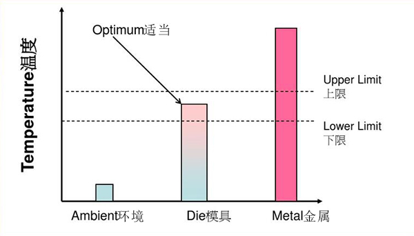 压铸模具最适温度