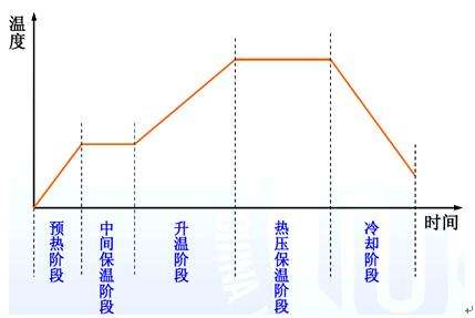 固化成型温度