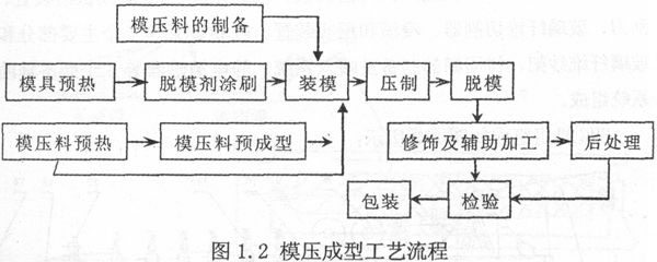 模压成型工艺