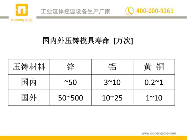 国内外压铸模具寿命