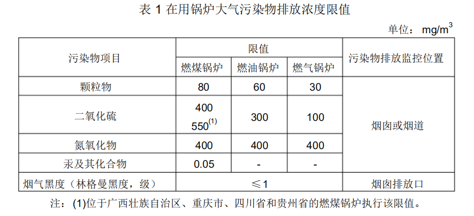 在用锅炉大气污染物排放浓度限值