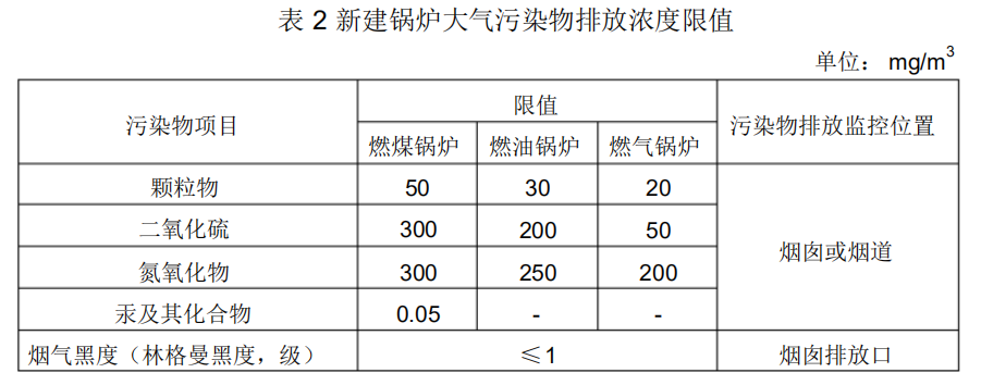 新建锅炉大气污染物排放浓度限值